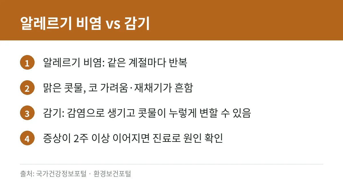 가을 알레르기 비염, 잡초 꽃가루(돼지풀·환삼덩굴·쑥)가 원인일 때 확인할 것: 감기와 구별법·생활 관리 4 가을 알레르기 비염과 감기의 차이를 정리한 카드