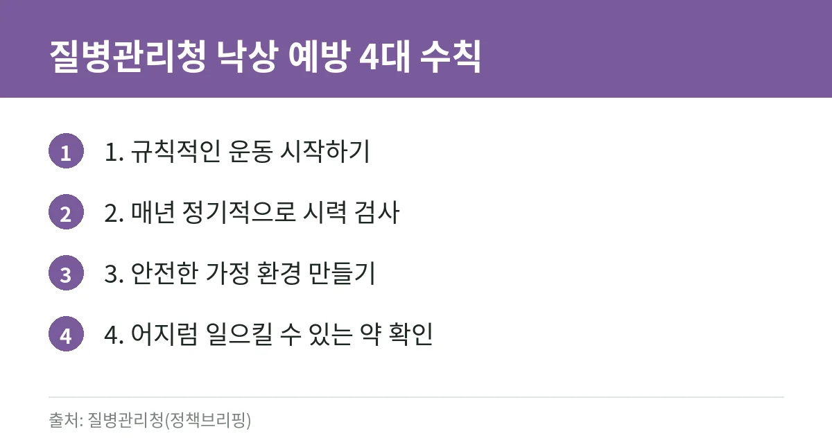 노인 낙상 예방: 집 안 점검 체크리스트, 낙상 위험 요인, 넘어진 뒤 확인할 것 (질병관리청 자료) 3 낙상 예방 4대 수칙 카드