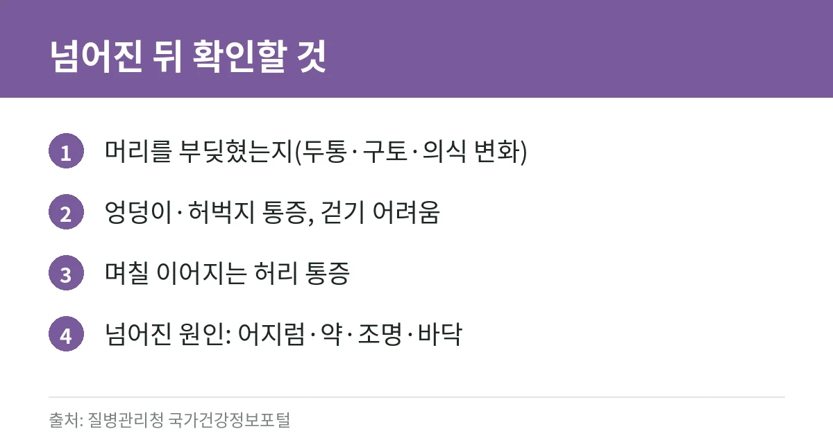 노인 낙상 예방: 집 안 점검 체크리스트, 낙상 위험 요인, 넘어진 뒤 확인할 것 (질병관리청 자료) 8 낙상 후 확인 사항 카드