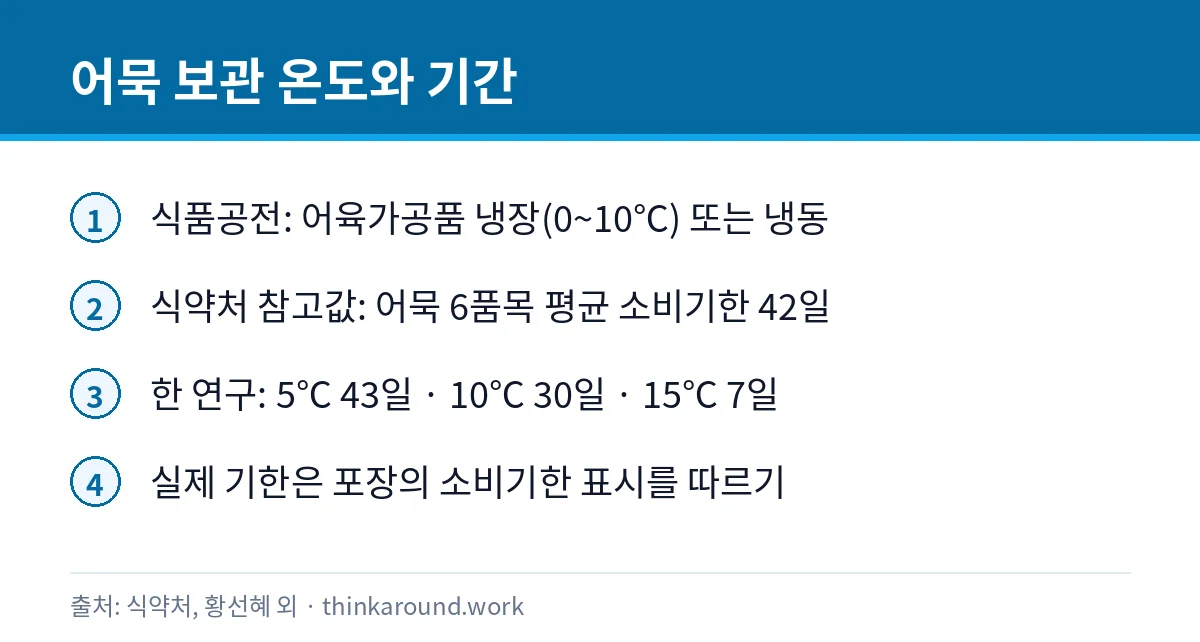 어묵 냉장 보관 며칠: 냉동해도 될까, 상한 어묵 구별법 2 어묵 보관 온도별 품질 유지 기간과 소비기한 참고값을 정리한 카드