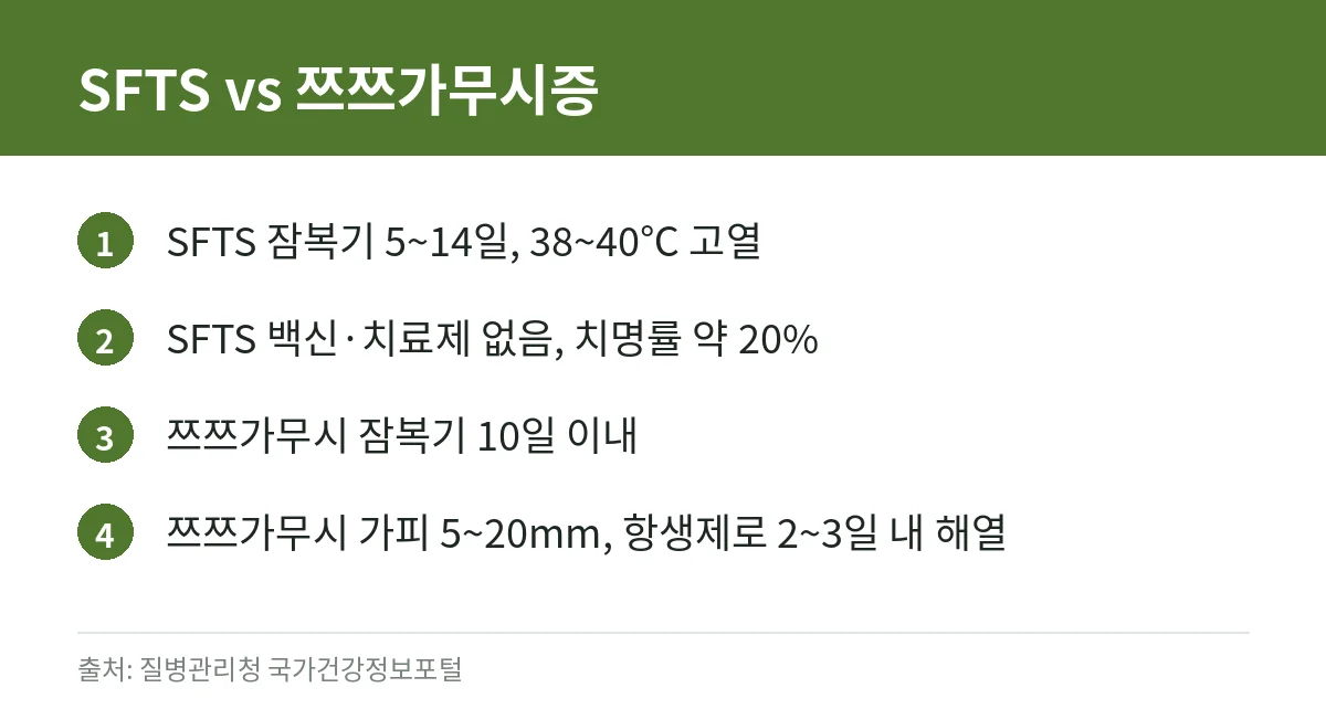 중증열성혈소판감소증후군과 쯔쯔가무시증을 비교한 카드