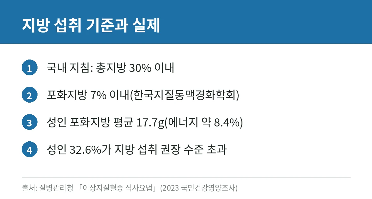 심혈관 건강을 위한 지방 섭취: 포화지방·트랜스지방 줄이고 불포화지방으로 바꾸는 법 2 지방 섭취 권장 기준과 한국인의 실제 섭취량을 정리한 카드
