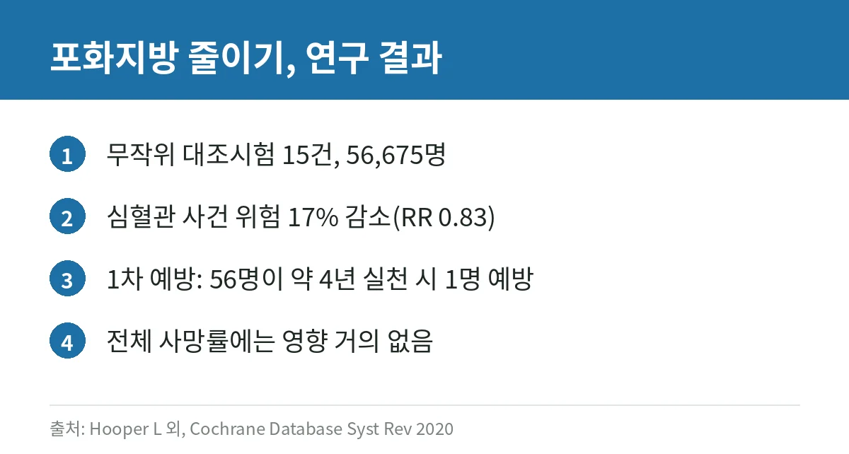 심혈관 건강을 위한 지방 섭취: 포화지방·트랜스지방 줄이고 불포화지방으로 바꾸는 법 3 포화지방 섭취 감소 효과에 대한 코크란 고찰 결과를 정리한 카드
