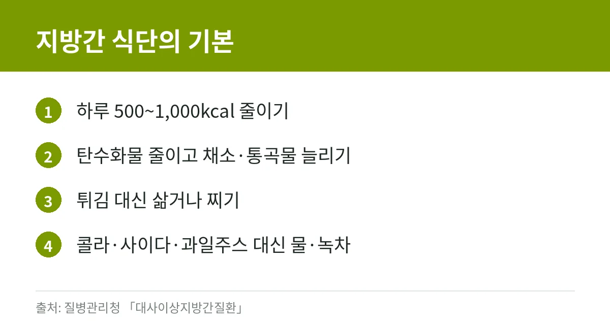 지방간을 줄이기 위한 식단 원칙을 정리한 카드