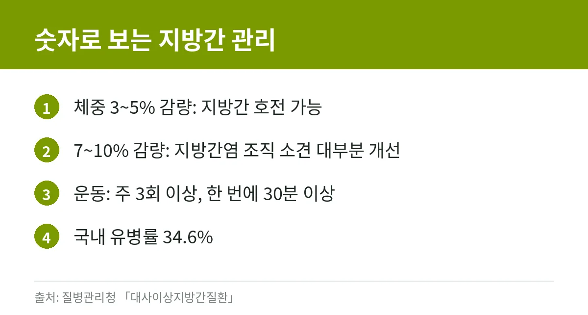 지방간 개선을 위한 체중 감량 목표와 운동 기준을 정리한 카드