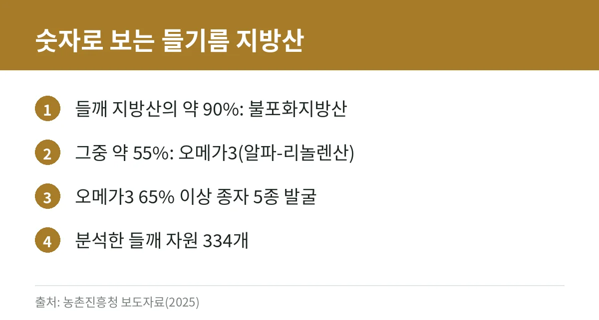들깨 지방산 구성과 오메가3 함량을 정리한 카드