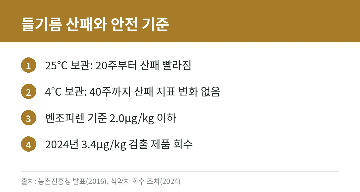 들기름 보관 온도별 산패 실험 결과와 벤조피렌 기준을 정리한 카드