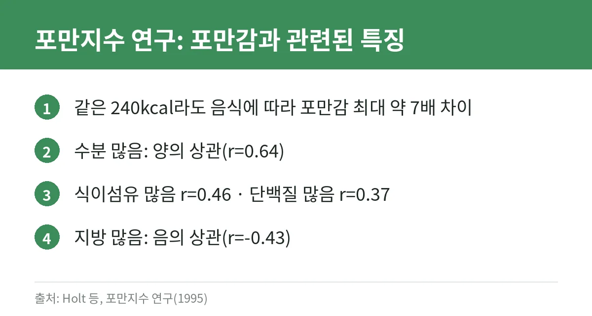 포만지수 연구에서 포만감과 관련된 음식 특징 카드