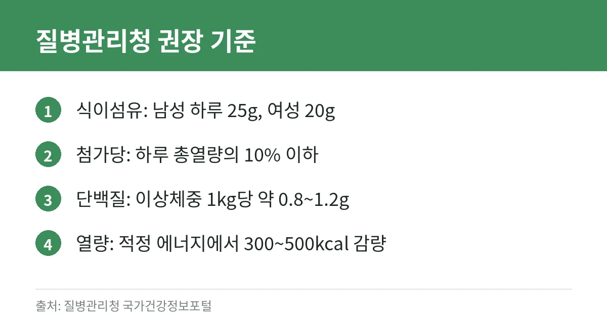 식이섬유·첨가당·단백질 권장 기준 카드
