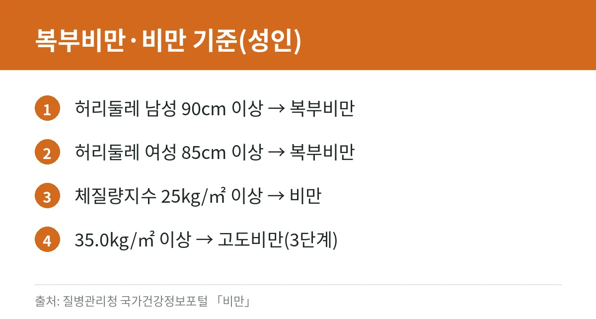 내장지방 줄이는 법: 허리둘레 기준, 건강에 미치는 영향, 식사·운동 원칙 (질병관리청 자료 정리) 2 국내 복부비만 허리둘레 기준과 비만 기준 카드