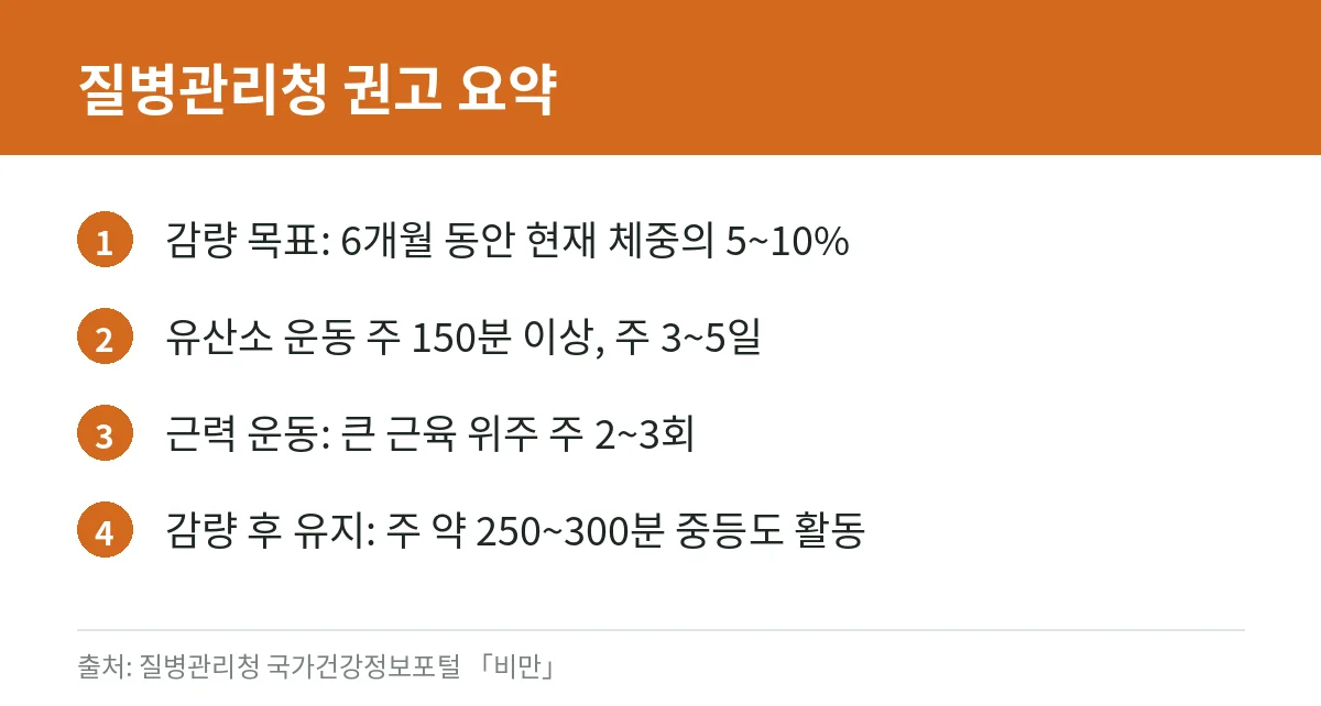 내장지방 줄이는 법: 허리둘레 기준, 건강에 미치는 영향, 식사·운동 원칙 (질병관리청 자료 정리) 4 내장지방 감량을 위한 운동·감량 목표 권고 카드