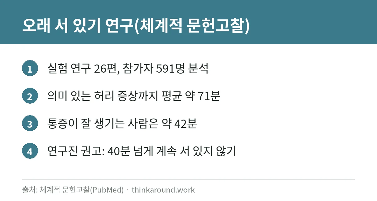 서서 일할 때 허리 통증 줄이는 법: 오래 서 있기의 영향, 작업 중 자세·휴식, 진료가 필요한 신호 2 오래 서 있기와 허리 증상 체계적 문헌고찰 결과 카드