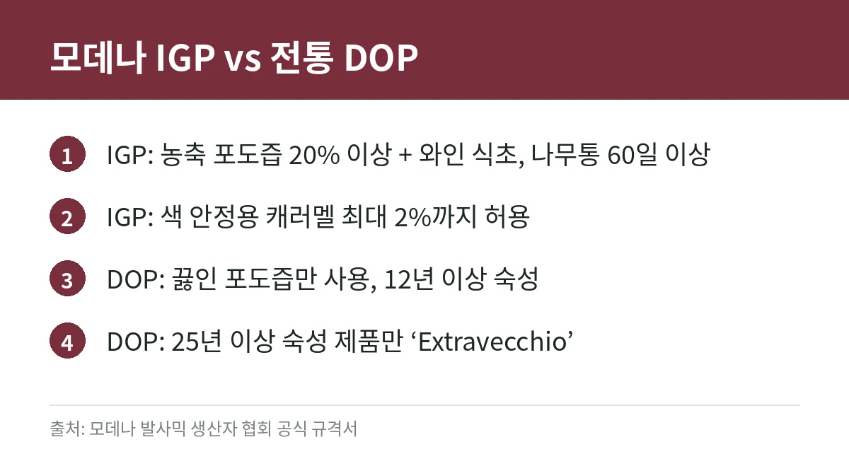 모데나 발사믹 IGP와 DOP 규격 차이 카드