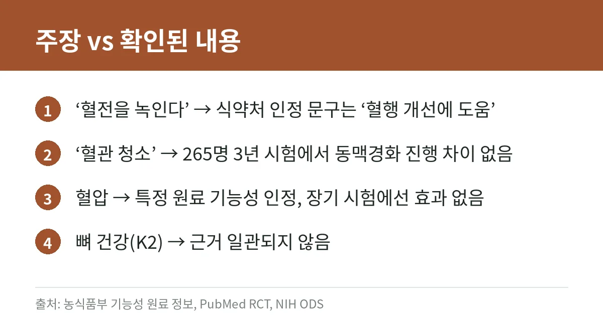 낫또 효능, 근거로 확인하기: 나토키나제 기능성 인정 내용과 임상 결과, 비타민K·와파린 주의점 2 나토키나제 효능 주장과 확인된 근거 비교 카드