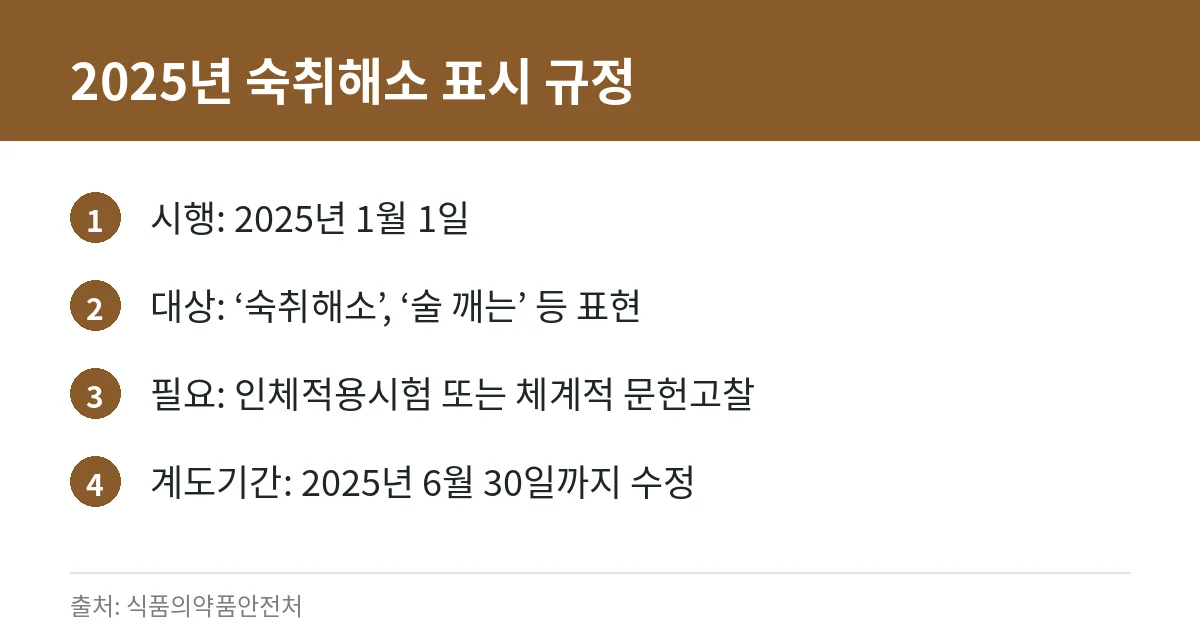 숙취해소제 효과, 어떻게 확인할까: 2025년 인체적용시험 실증 의무화와 연구 근거, 고를 때 볼 것 2 2025년 숙취해소 표시·광고 실증 규정 요약 카드
