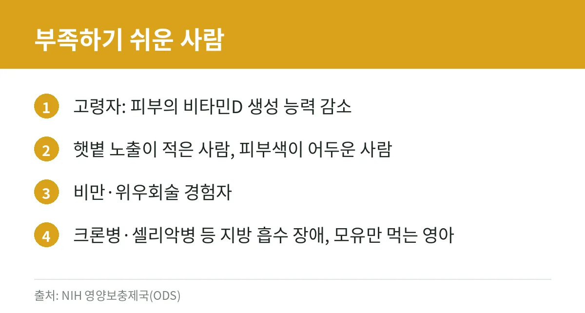 비타민D 결핍: 누가 부족하기 쉬운가, 나타날 수 있는 문제와 검사, 햇볕·음식으로 채우는 법 2 비타민D 결핍 위험군 카드