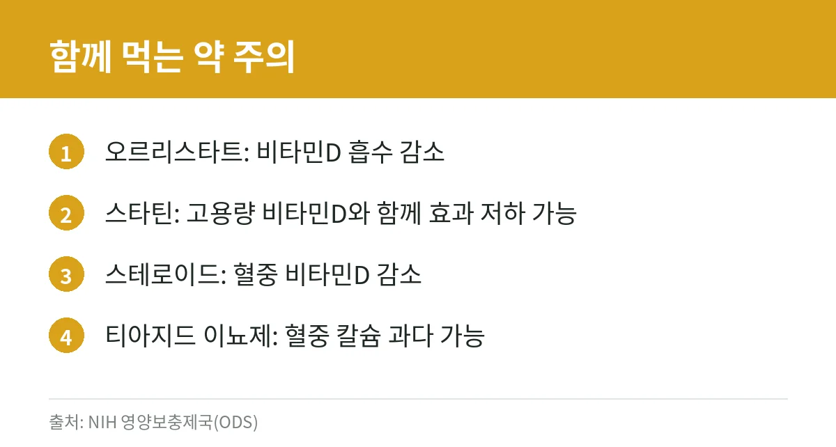 비타민D 결핍: 누가 부족하기 쉬운가, 나타날 수 있는 문제와 검사, 햇볕·음식으로 채우는 법 4 비타민D 보충제와 약물 상호작용 카드