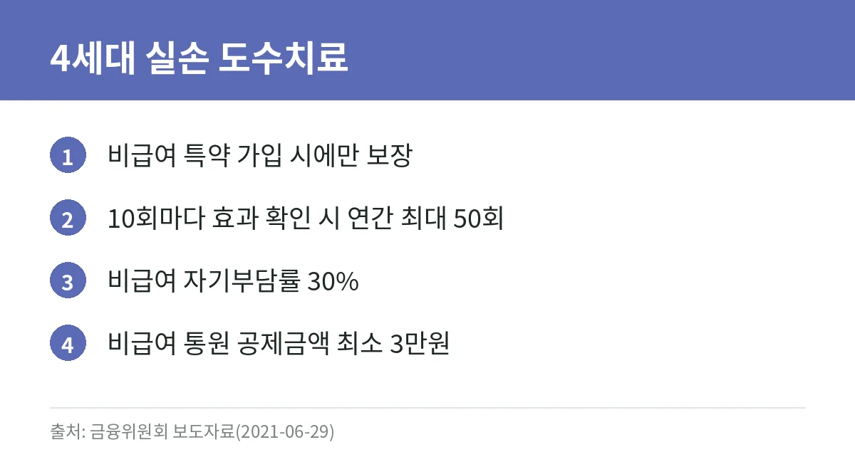 4세대 실손 도수치료 보장 조건 카드