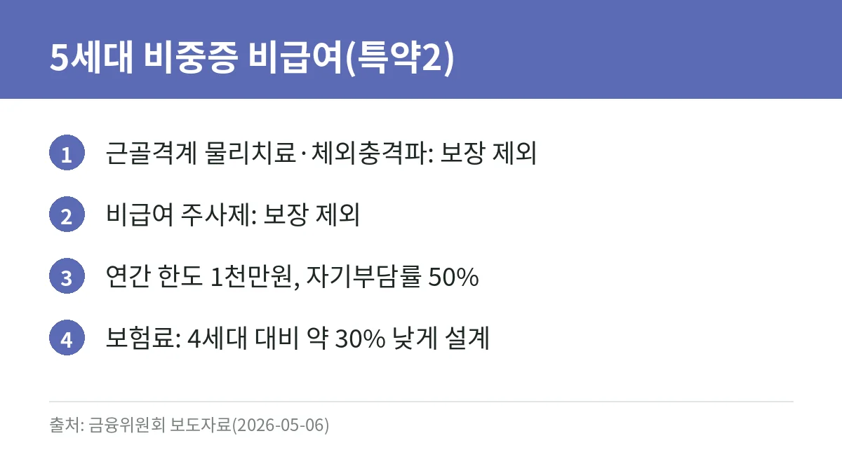 5세대 실손 비중증 비급여 보장 변경 카드