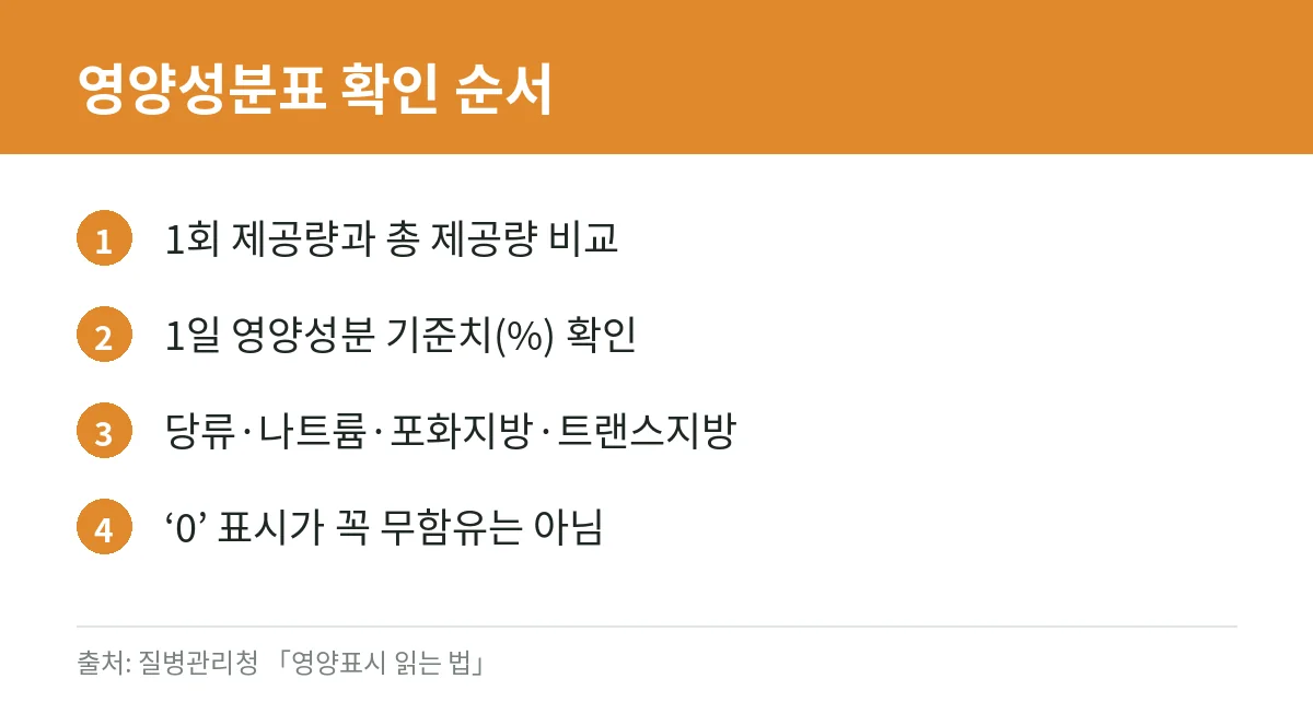 건강한 간식 고르는 법: 영양성분표 읽기, 당류·나트륨 기준과 직장인·학생 간식 체크리스트 2 영양성분표 읽는 순서 카드