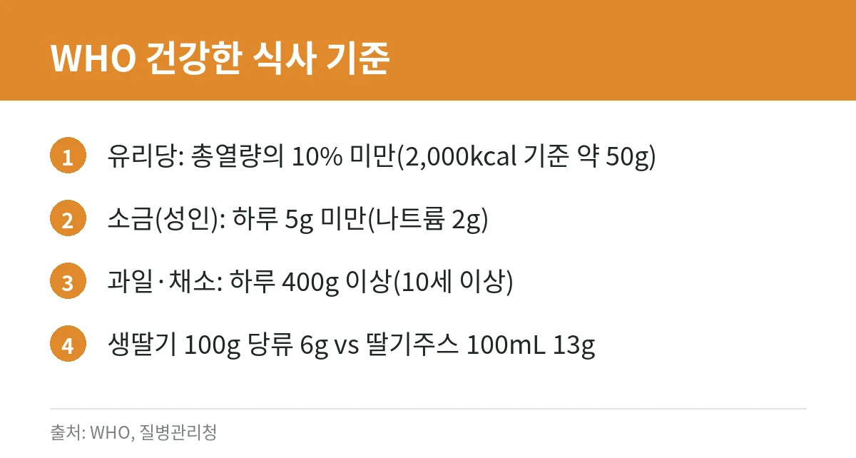 건강한 간식 고르는 법: 영양성분표 읽기, 당류·나트륨 기준과 직장인·학생 간식 체크리스트 3 WHO 당류·소금·과일채소 기준과 과일주스 비교 카드