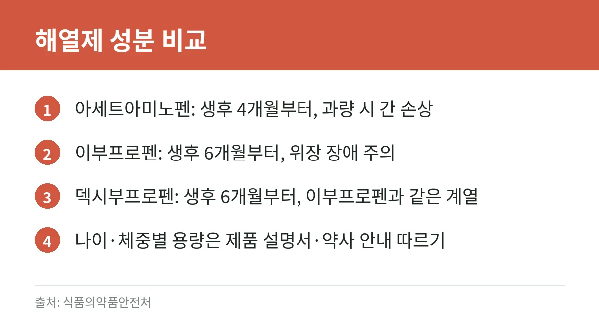 어린이 해열제 성분별 사용 연령과 주의점 카드