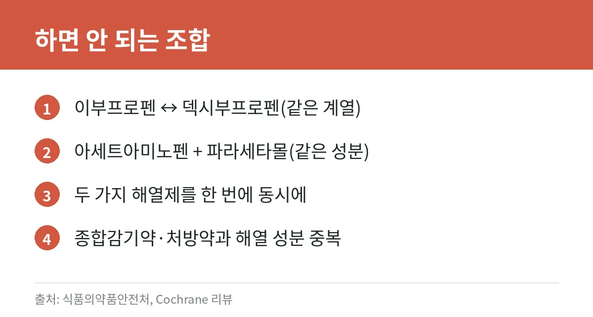 어린이 해열제 잘못된 조합 경고 카드