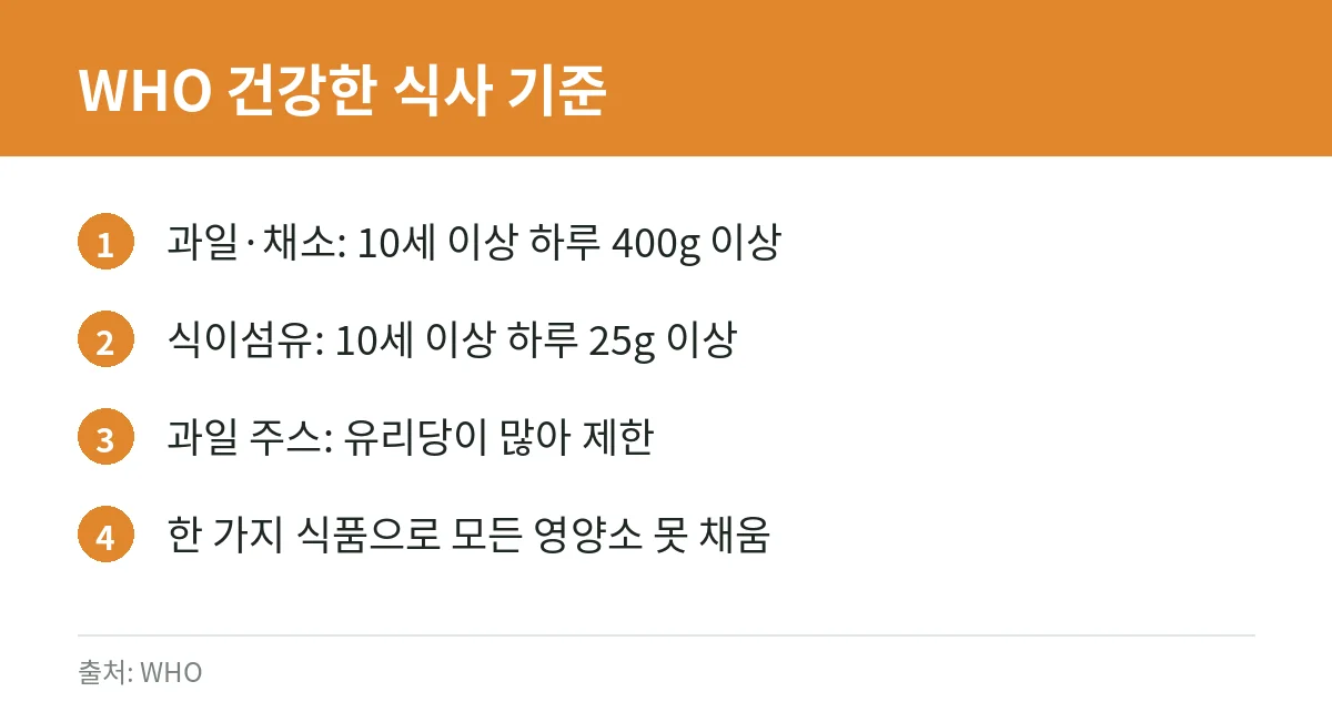 오렌지·과일과 우울감, 연구는 어디까지 말할까: 감귤 섭취와 우울증 위험 연구, 장내 미생물 가설, 향기 연구의 한계와 도움받는 법 4 WHO 과일·채소 섭취 기준 카드