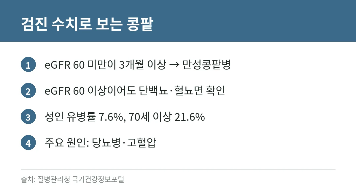 콩팥(신장) 건강과 식습관: 소금·가공식품·인 첨가물, 단백질·칼륨은 언제 조절하나, 건강검진 eGFR·단백뇨 보는 법 2 만성콩팥병 진단 기준과 유병률 카드