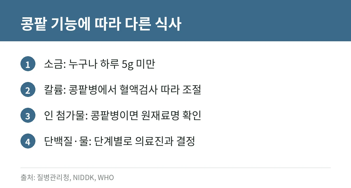 콩팥(신장) 건강과 식습관: 소금·가공식품·인 첨가물, 단백질·칼륨은 언제 조절하나, 건강검진 eGFR·단백뇨 보는 법 4 콩팥 기능에 따른 식사 원칙 카드