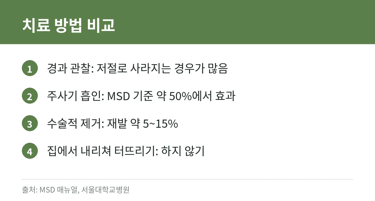 손목·손가락 결절종: 물혹이 생기는 이유, 저절로 없어지는지, 주사 흡인과 수술 차이·재발률, 집에서 터뜨리면 안 되는 이유 4 결절종 치료 방법 비교 카드