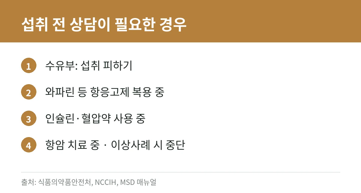 코엔자임Q10 복용시간과 주의사항: 식약처 인정 기능성, 연구로 확인된 것과 아닌 것, 항응고제·혈압약 복용 중 확인할 점 4 코엔자임Q10 섭취 주의 대상 카드