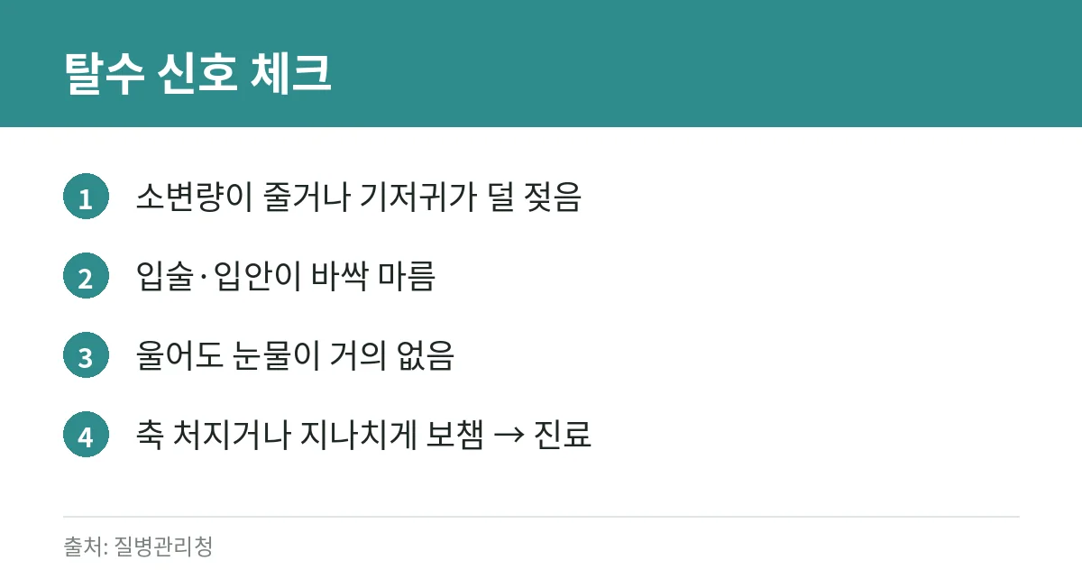 아이 노로바이러스 의심될 때: 구토·설사 대처, 탈수 신호, 등원은 언제부터? 집 안 소독법까지 (질병관리청 자료) 2 아이 탈수 신호 확인 카드