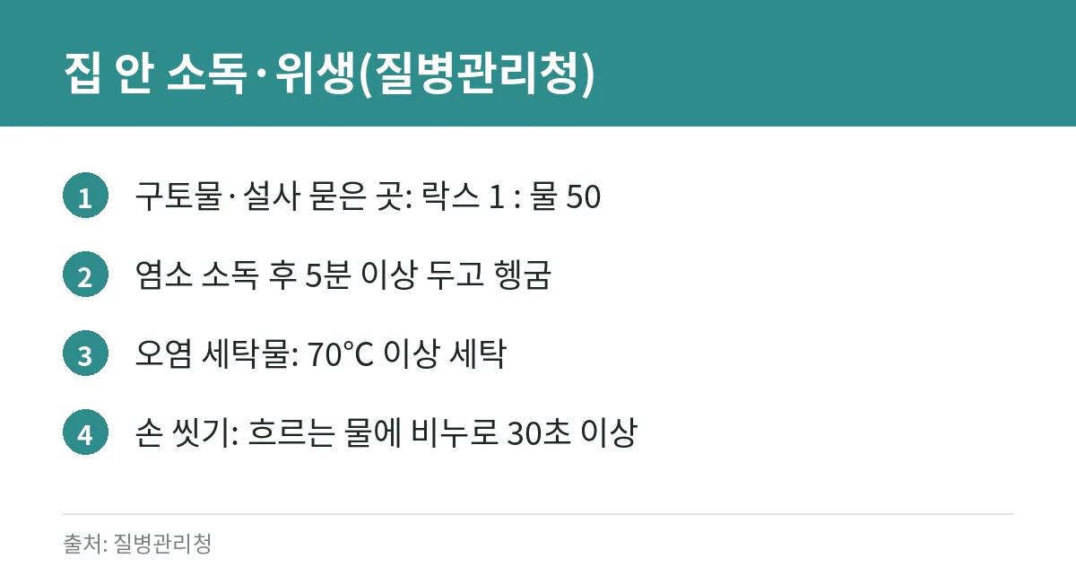 아이 노로바이러스 의심될 때: 구토·설사 대처, 탈수 신호, 등원은 언제부터? 집 안 소독법까지 (질병관리청 자료) 3 노로바이러스 집 안 소독 방법 카드
