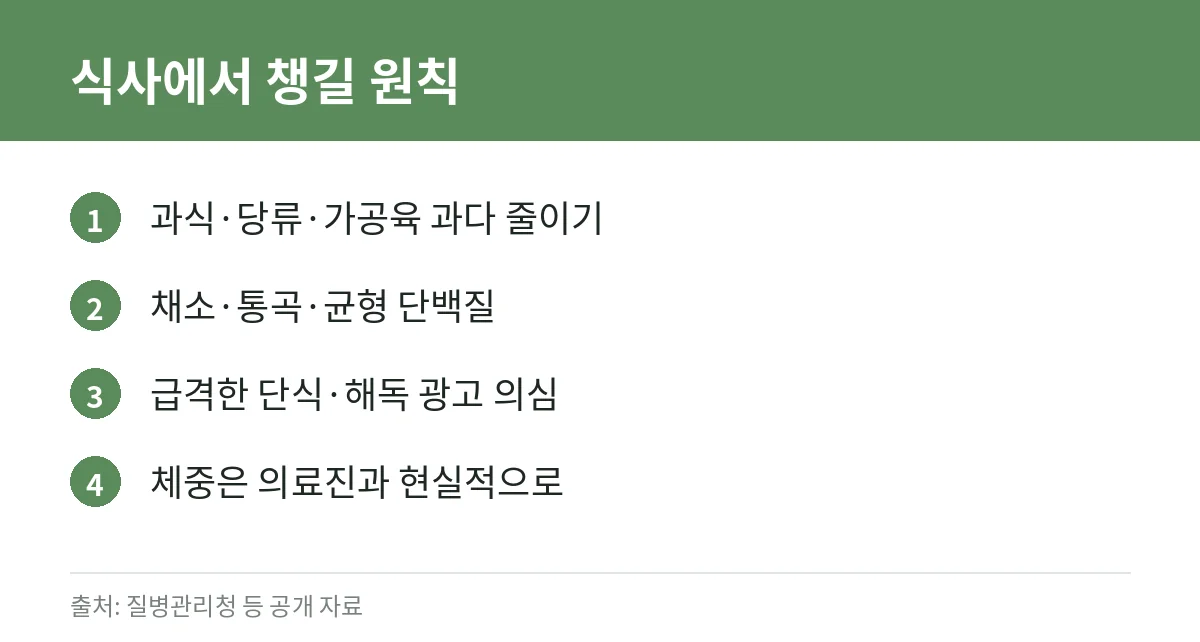 간 건강 식단, 단기 변화 기대 대신 확인할 원칙 3 간 건강 식사 원칙 카드