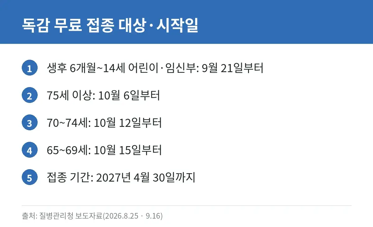 2026-2027절기 독감 국가예방접종 대상별 시작일 카드