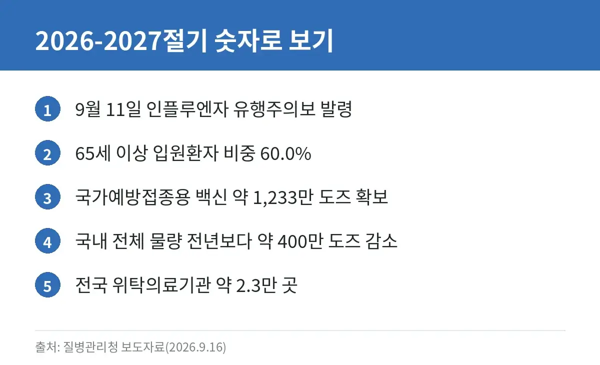 2026-2027절기 독감 유행과 백신 수급 주요 수치 카드