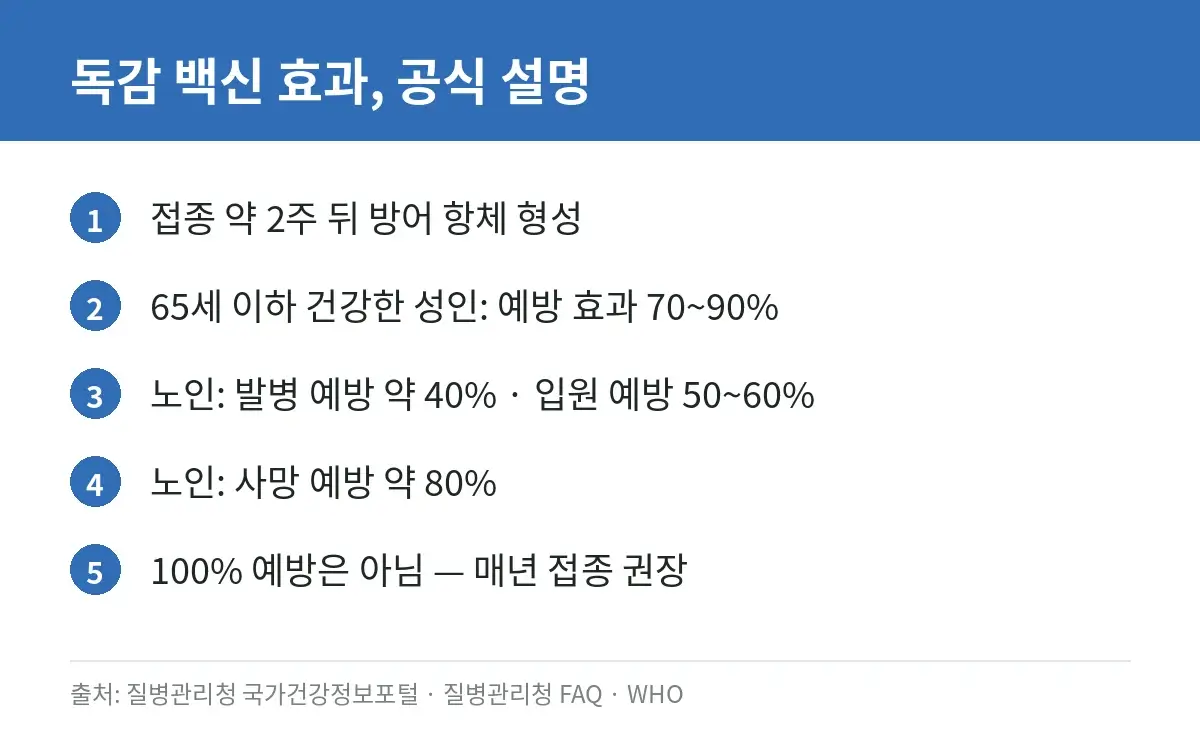국가건강정보포털이 설명한 독감 백신 효과 수치 카드
