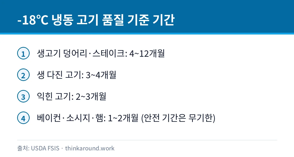 냉동실 성에 낀 고기 먹어도 될까: 냉동상과 상한 고기 구별 3 냉동 고기 종류별 품질 기준 보관 기간을 정리한 카드