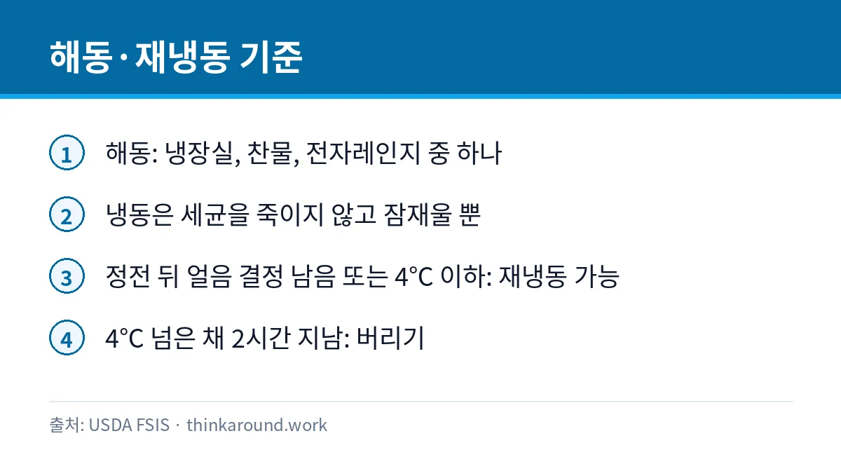 냉동실 성에 낀 고기 먹어도 될까: 냉동상과 상한 고기 구별 6 냉동 고기 해동 방법과 재냉동 가능 기준을 정리한 카드