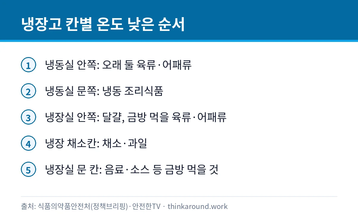 냉장고 칸별 온도가 낮은 순서와 칸마다 둘 식품을 정리한 인포그래픽