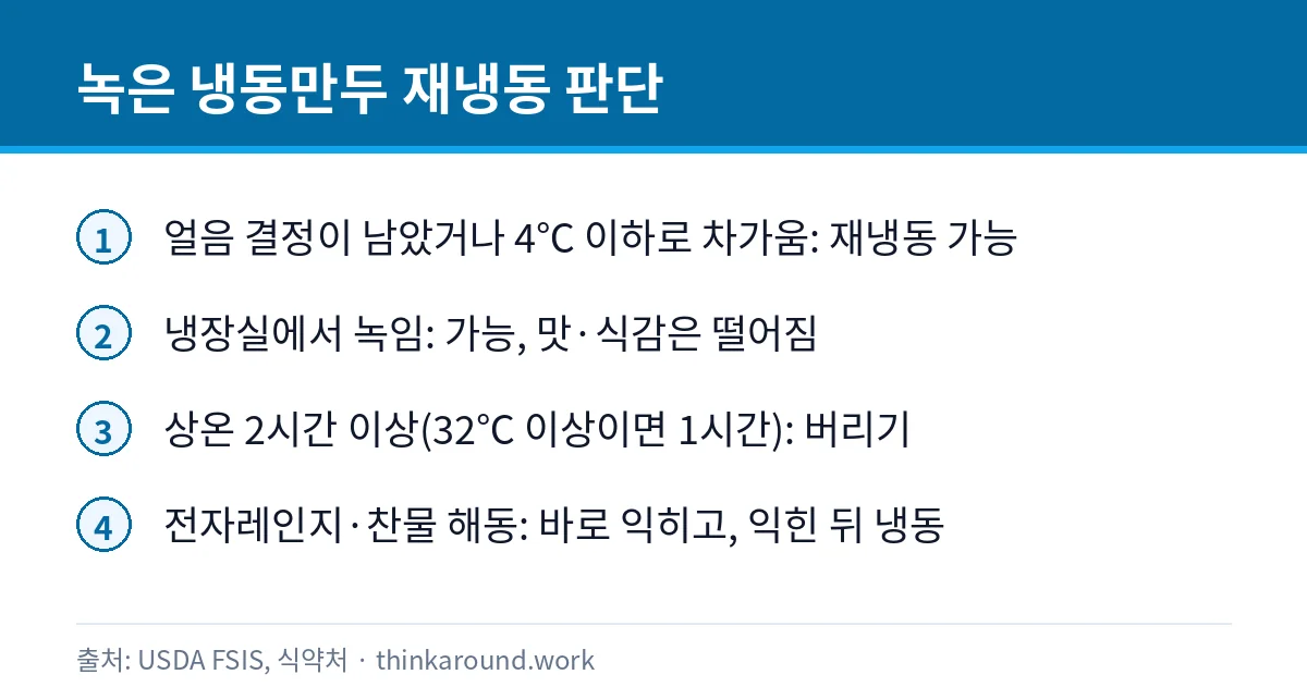 녹은 냉동만두 다시 얼려도 될까: 재냉동 기준과 조리 온도 2 녹은 냉동만두를 다시 얼려도 되는 경우와 버려야 하는 경우를 정리한 카드