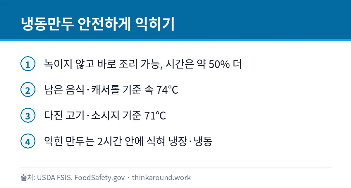 녹은 냉동만두 다시 얼려도 될까: 재냉동 기준과 조리 온도 6 냉동만두를 안전하게 익히는 온도와 시간 기준을 정리한 카드