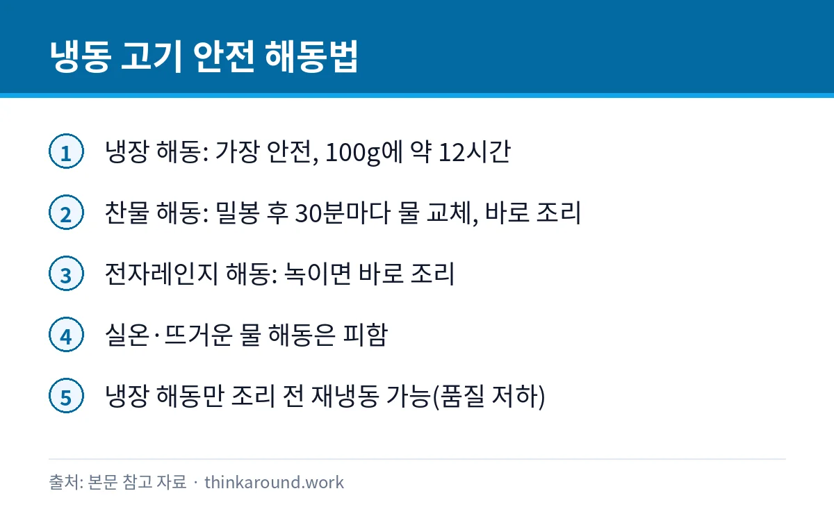 냉동 고기 해동 방법: 실온 해동 괜찮을까, 녹은 고기 다시 얼려도 될까 3 냉장·찬물·전자레인지 해동 방법과 재냉동 기준을 정리한 카드