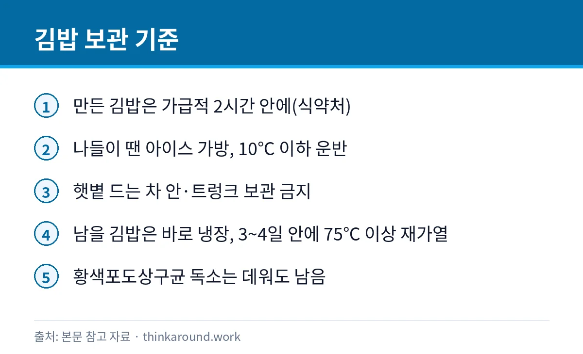 김밥 상온에 몇 시간 괜찮을까: 남은 김밥 냉장 보관과 데우기 2 김밥 상온 보관 시간과 운반·재가열 기준을 정리한 카드