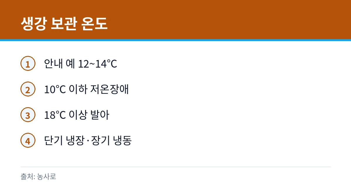 생강 보관 온도 카드