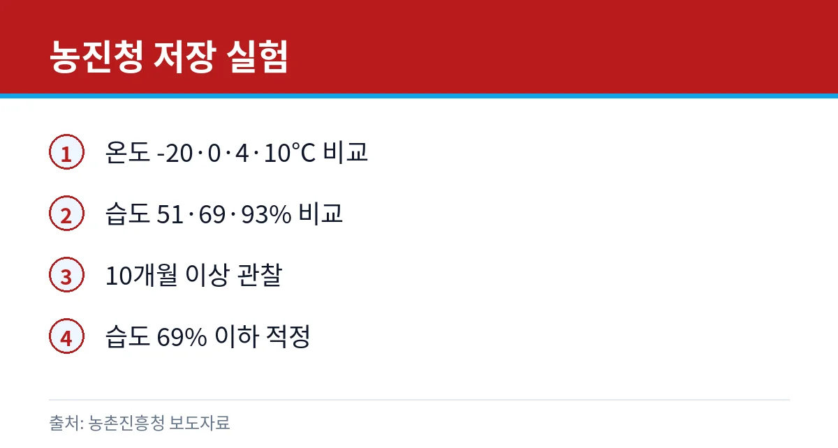 농촌진흥청 고춧가루 저장 실험 요약 카드