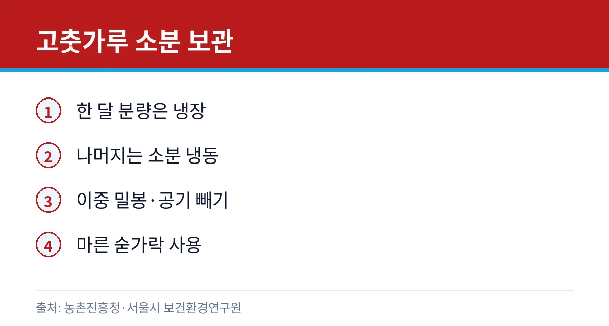 고춧가루 소분 보관 순서 카드