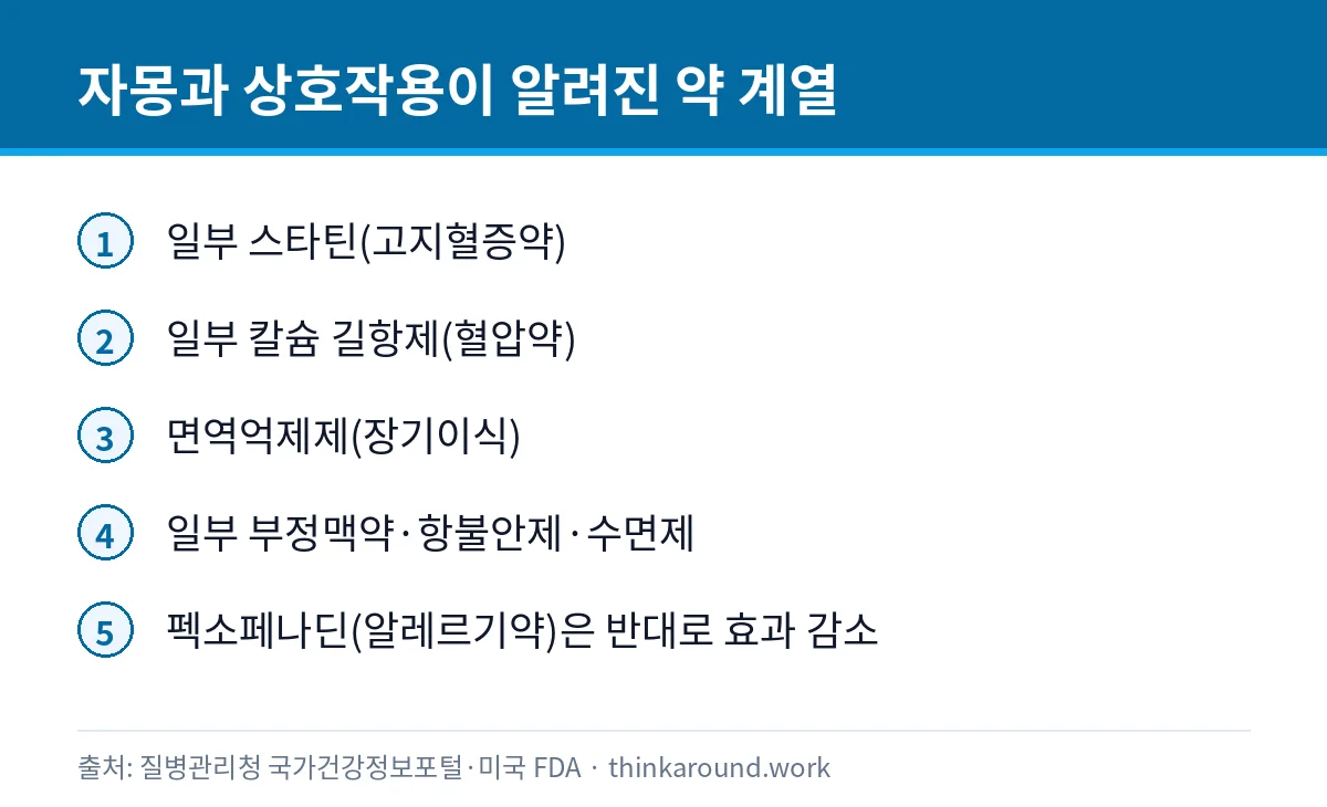 자몽주스와 같이 먹으면 안 되는 약: 스타틴·혈압약 상호작용 2 자몽·자몽주스와 상호작용이 알려진 약 계열을 정리한 인포그래픽