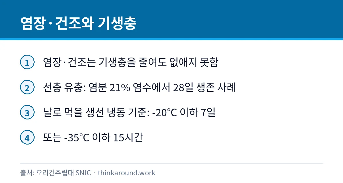 과메기 날로 먹어도 될까: 히스타민·기생충과 보관법 4 염장·건조의 기생충 제거 한계와 냉동 기준을 정리한 카드
